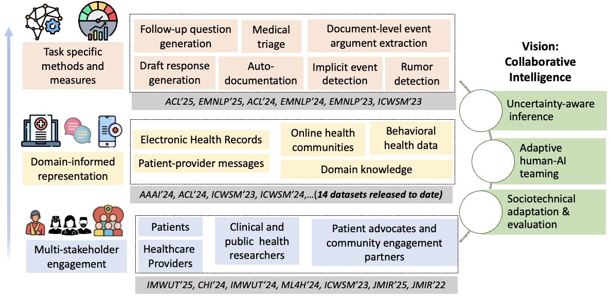 Overview of research